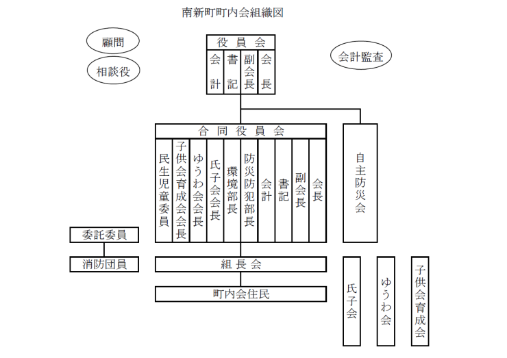 組織図