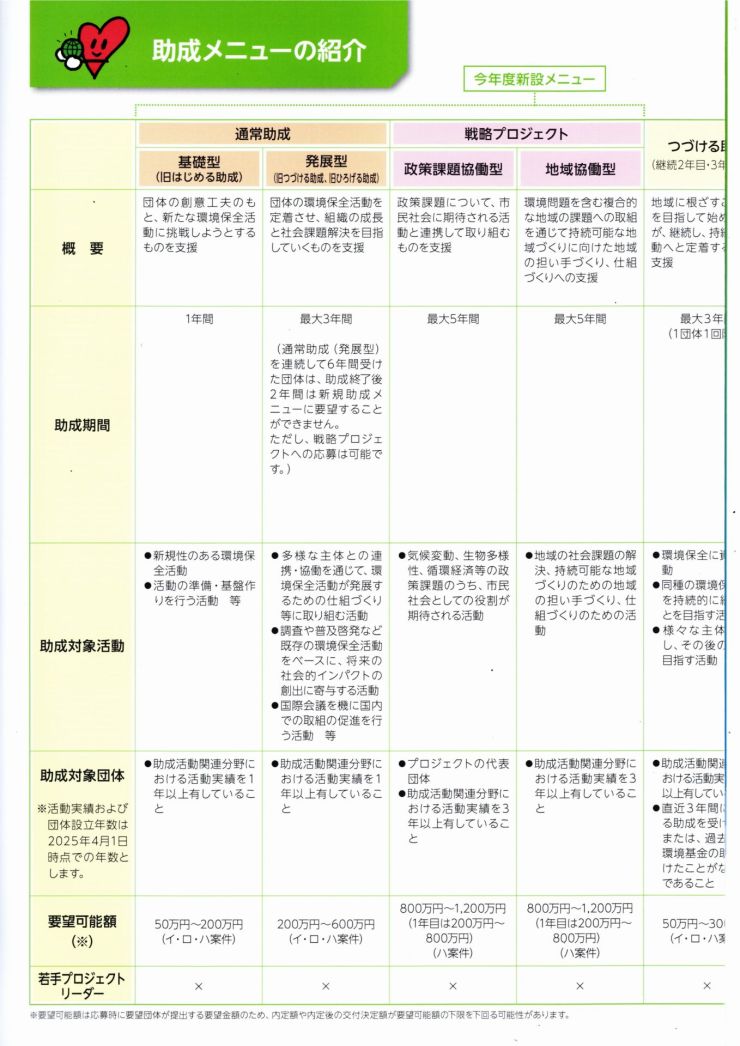 地球環境基金助成金 ３