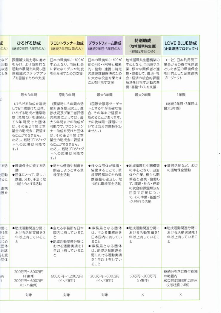 地球環境基金助成金 ４